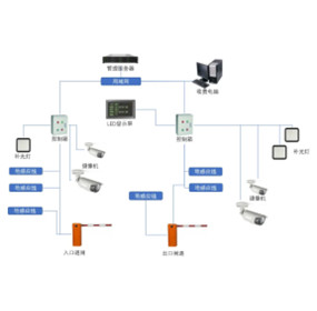 停車(chē)場(chǎng)管理系統(tǒng)